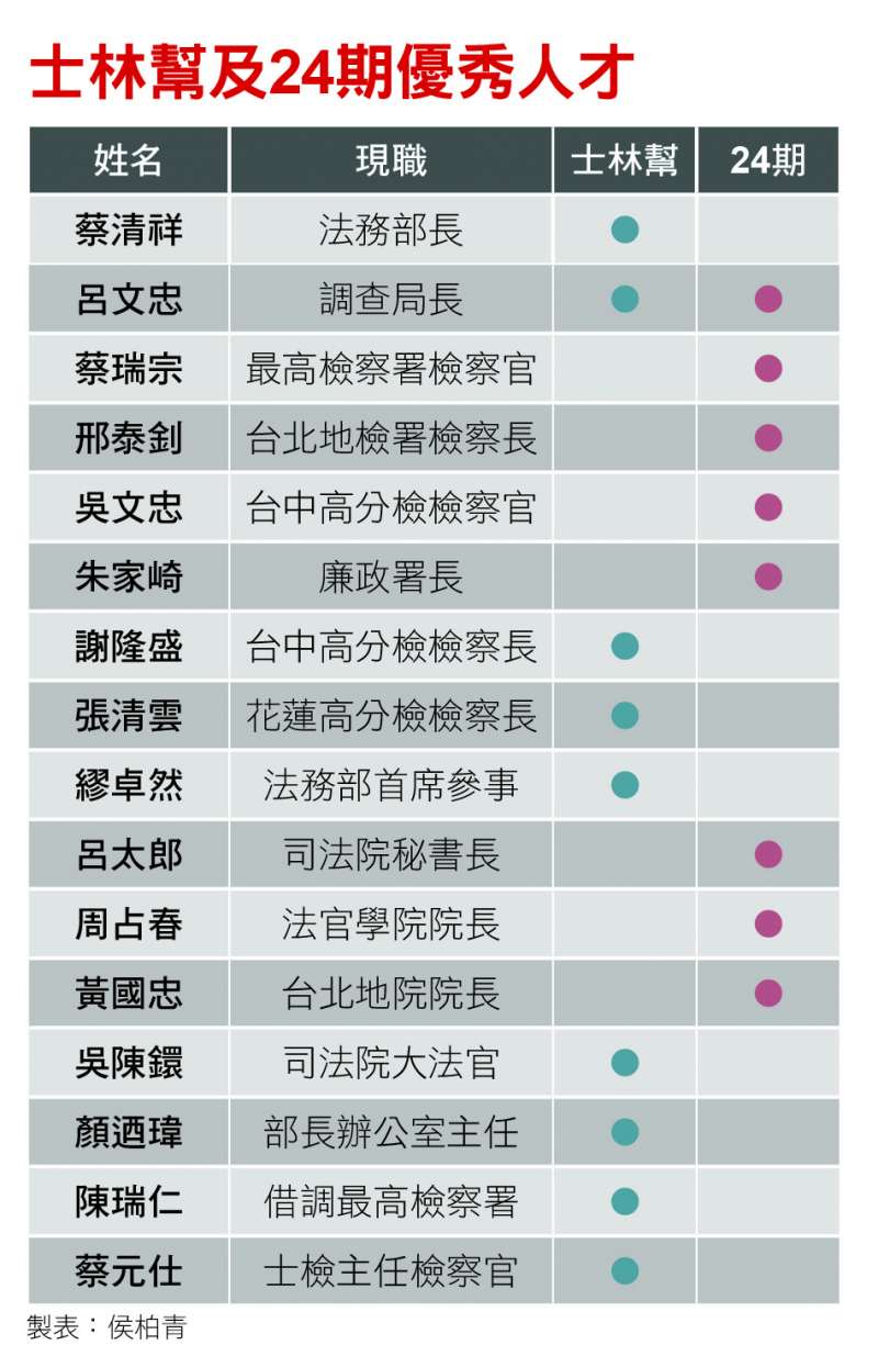 士林幫及24期優秀人才 士林幫及24期優秀人才