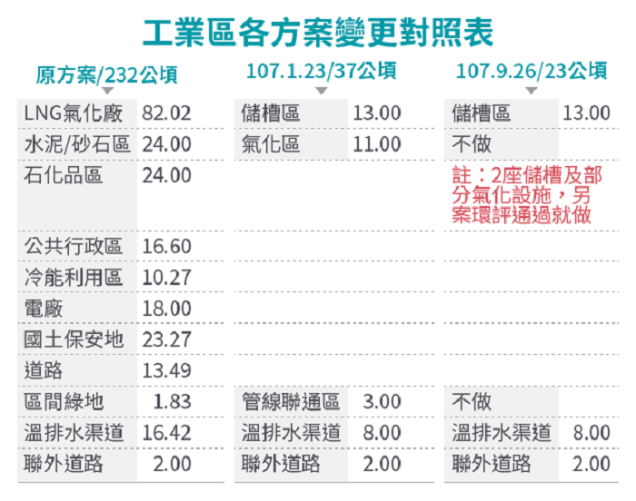工業區各方案變更對照表。 工業區各方案變更對照表。