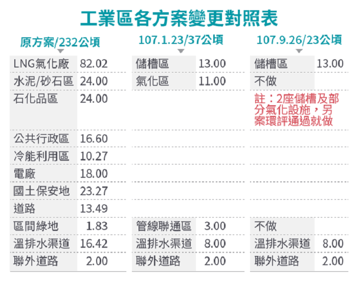 工業區各方案變更對照表。