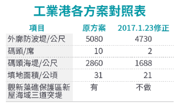 工業港各方案對照表。 工業港各方案對照表。
