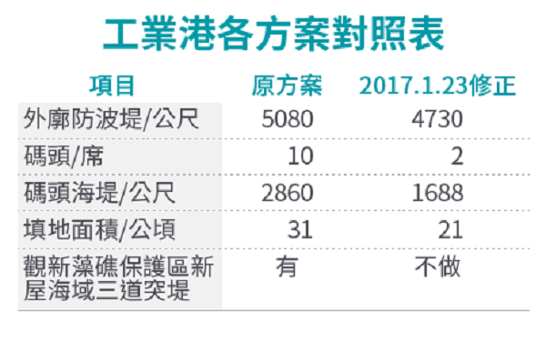 工業港各方案對照表。