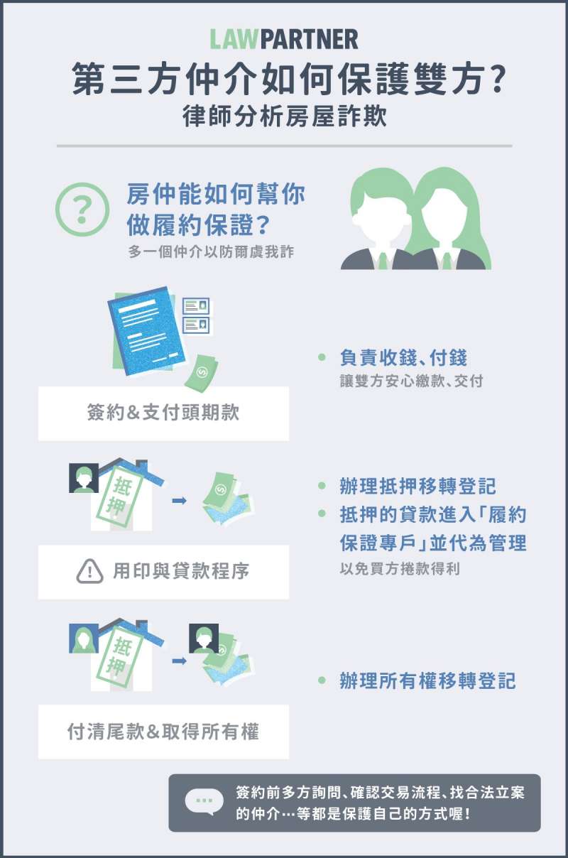 房屋詐欺_仲介保護雙方(圖/律師談吉他提供) 房屋詐欺_仲介保護雙方(圖/律師談吉他提供)