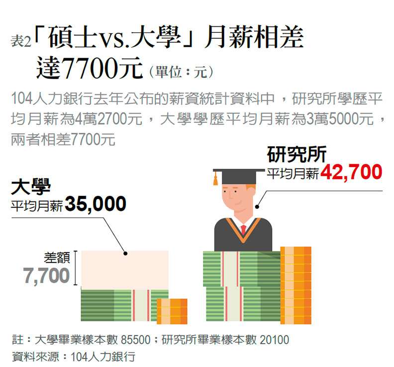 月薪與大學生的差距還是存在。(圖/遠見雜誌) 月薪與大學生的差距還是存在。(圖/遠見雜誌)