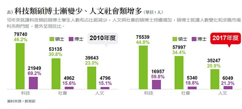 求職市場的冷門科系,研究所新生數量反而增多。(圖/遠見雜誌) 求職市場的冷門科系,研究所新生數量反而增多。(圖/遠見雜誌)