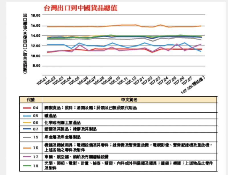 20181008-台灣出口到中國貨品總值。(作者提供) 20181008-台灣出口到中國貨品總值。(作者提供)