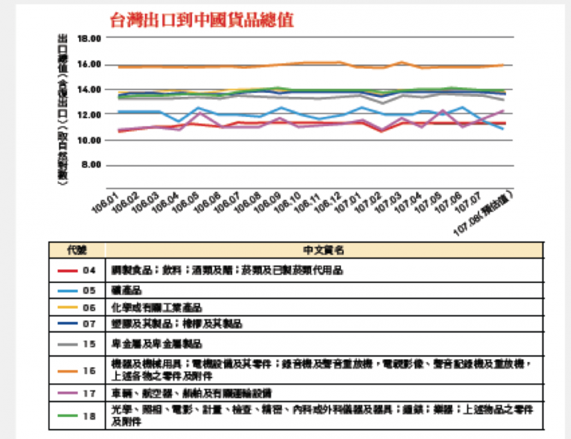 20181008-台灣出口到中國貨品總值。（作者提供）