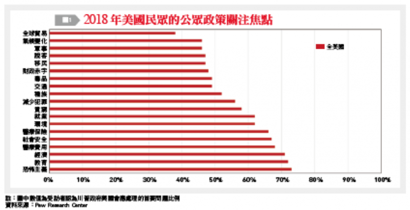 20181008-(圖1)2018年美國民眾的公共政策關注焦點。(作者提供) 20181008-(圖1)2018年美國民眾的公共政策關注焦點。(作者提供)