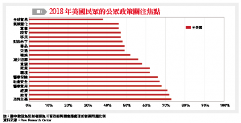 20181008-（圖1）2018年美國民眾的公共政策關注焦點。（作者提供）