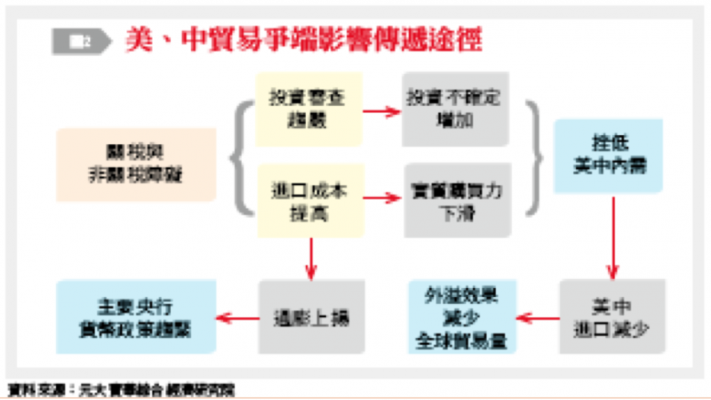 20181008-(圖2)美中貿易爭端影響傳遞途徑。(作者提供) 20181008-(圖2)美中貿易爭端影響傳遞途徑。(作者提供)