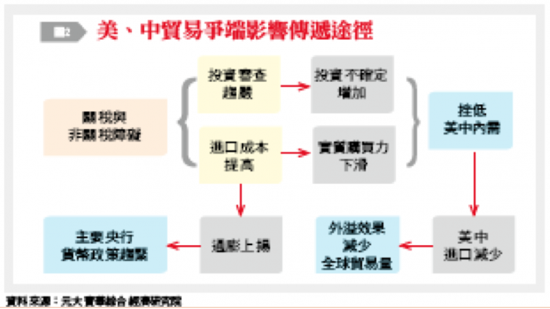 20181008-（圖2）美中貿易爭端影響傳遞途徑。（作者提供）