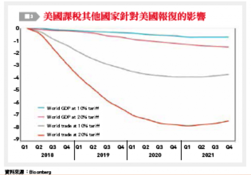 20181008-（圖3）美國課稅其他國家針對美國報復的影響。（作者提供）