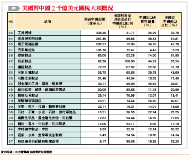 20181008-(表1)美國對中國2千億美元關稅大項概況。(作者提供) 20181008-(表1)美國對中國2千億美元關稅大項概況。(作者提供)
