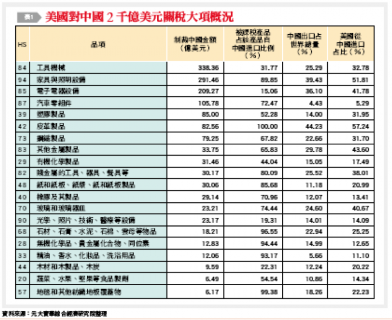 20181008-（表1）美國對中國2千億美元關稅大項概況。（作者提供）