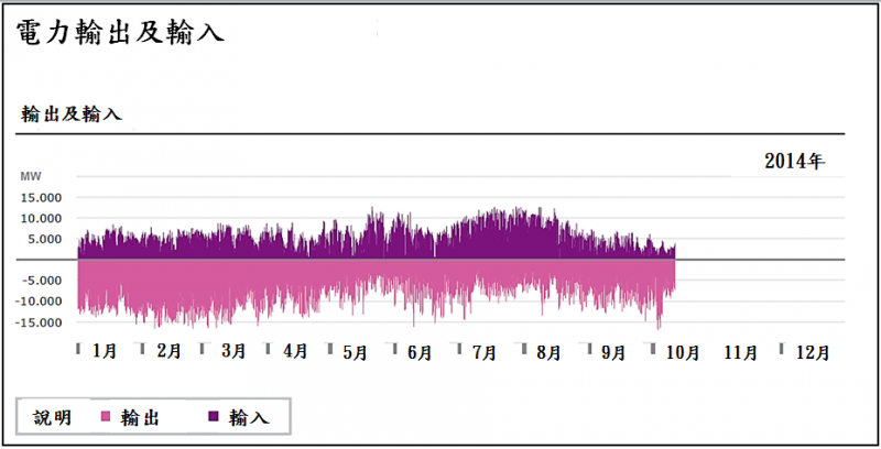 圖1:德國2014年的電力輸出及輸入狀況。(作者提供) 圖1:德國2014年的電力輸出及輸入狀況。(作者提供)