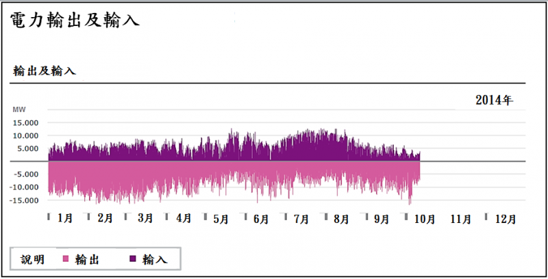 圖1：德國2014年的電力輸出及輸入狀況。（作者提供）