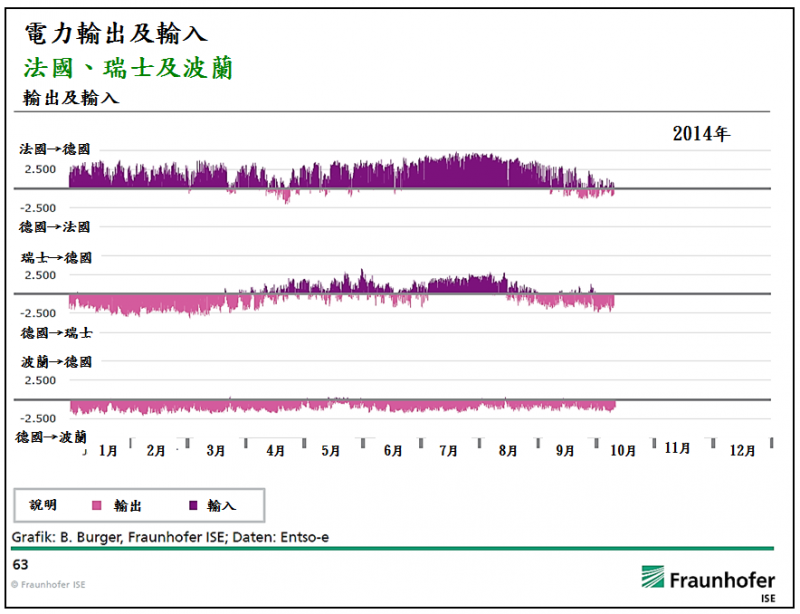 圖2:2014年德國與法國、瑞士及波蘭的電力輸出及輸入狀況。(作者提供) 圖2:2014年德國與法國、瑞士及波蘭的電力輸出及輸入狀況。(作者提供)