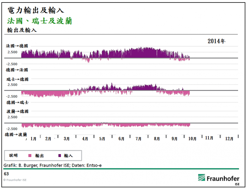 圖2：2014年德國與法國、瑞士及波蘭的電力輸出及輸入狀況。（作者提供）