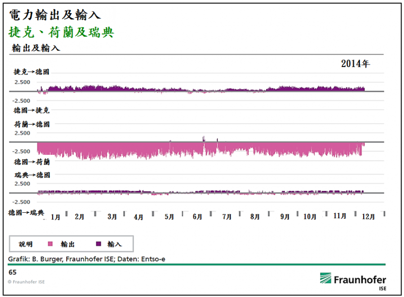 圖3：2014年德國與捷克、荷蘭及瑞典的電力輸出及輸入狀況。（作者提供）