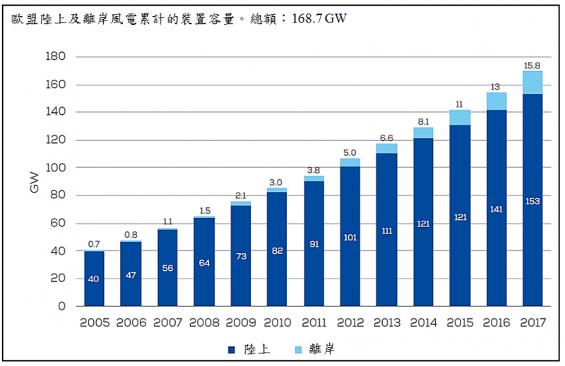 圖4:歐洲風力協會對2005-2017年陸上風電與離岸風電裝置容量的統計。(作者提供) 圖4:歐洲風力協會對2005-2017年陸上風電與離岸風電裝置容量的統計。(作者提供)