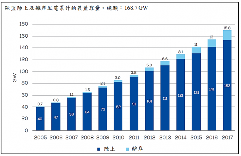 圖4：歐洲風力協會對2005-2017年陸上風電與離岸風電裝置容量的統計。（作者提供）