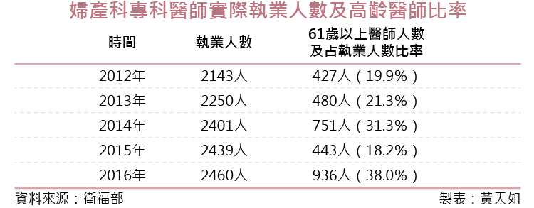 20181012-SMG0035-01_03-國內近年婦產科專科醫師實際執業人數及高齡醫師比率 20181012-SMG0035-01_03-國內近年婦產科專科醫師實際執業人數及高齡醫師比率