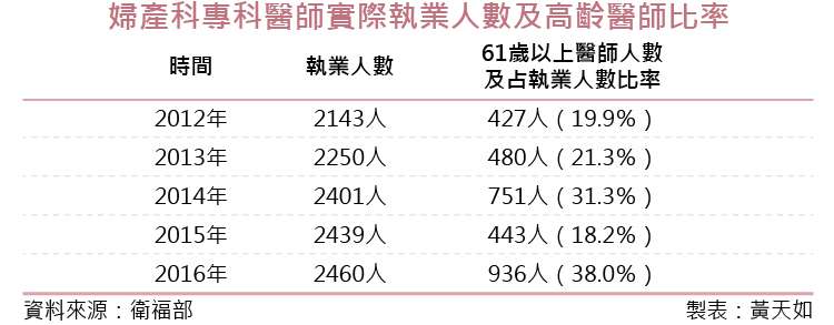 20181012-SMG0035-01_03-國內近年婦產科專科醫師實際執業人數及高齡醫師比率