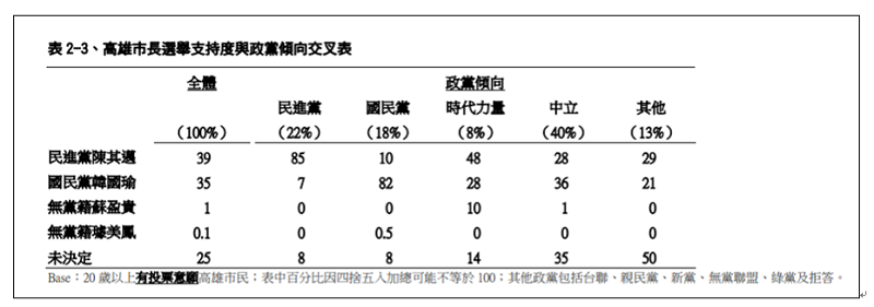 TVBS做的高雄市長選舉民調交叉分析。 TVBS做的高雄市長選舉民調交叉分析。