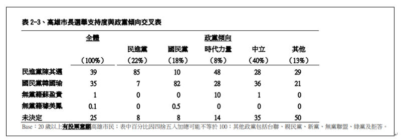 TVBS做的高雄市長選舉民調交叉分析。