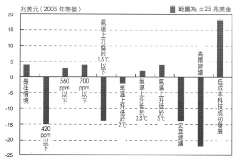 20181015-(圖1)顯示不同情境之成本效益分析(範圍為25兆美金)。(作者整理提供) 20181015-(圖1)顯示不同情境之成本效益分析(範圍為25兆美金)。(作者整理提供)