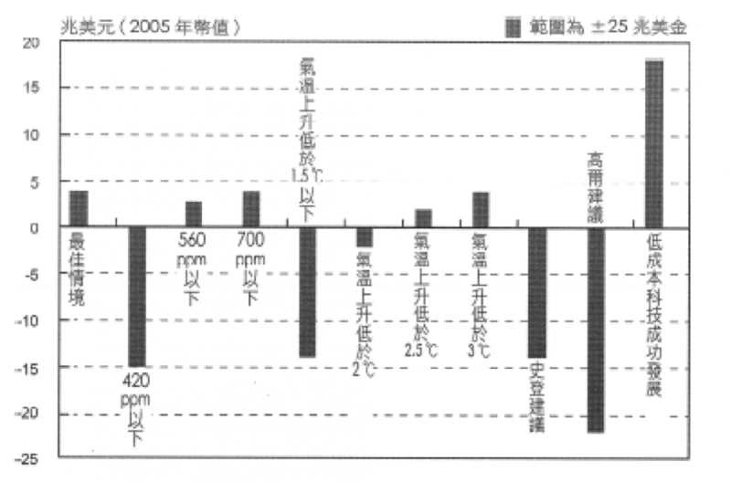 20181015-（圖1）顯示不同情境之成本效益分析（範圍為25兆美金）。（作者整理提供）