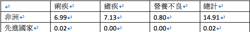20181015-WHO以 1000人喪失多少年生命為統計指標。(作者整理提供) 20181015-WHO以 1000人喪失多少年生命為統計指標。(作者整理提供)