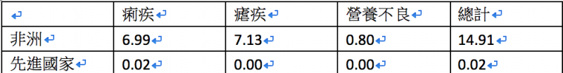 20181015-WHO以 1000人喪失多少年生命為統計指標。（作者整理提供）