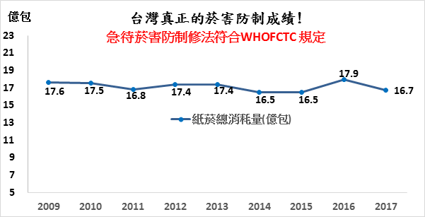 20181016-2009年以來台灣菸品年銷售量幾無變化 (扣除外銷與來台旅客菸品消費)。(作者提供) 20181016-2009年以來台灣菸品年銷售量幾無變化 (扣除外銷與來台旅客菸品消費)。(作者提供)