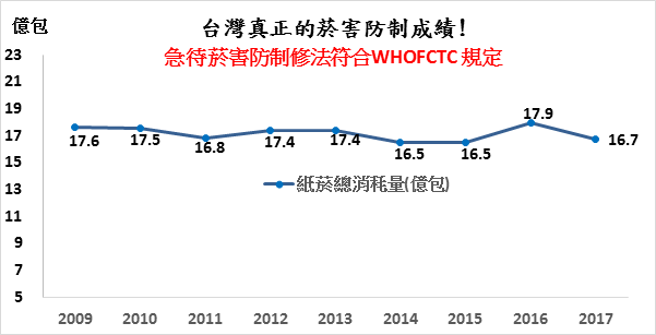 20181016-2009年以來台灣菸品年銷售量幾無變化 (扣除外銷與來台旅客菸品消費)。（作者提供）