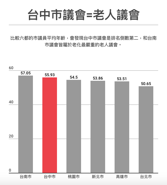 20181016-六都議會市議員平均年齡對比。（作者提供）