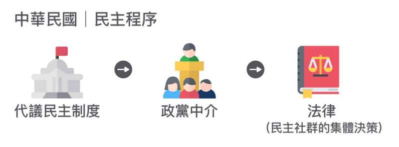 臺灣的民主，主要是透過代議民主程序運作。經由政黨的中介，立法院代表人民做成法律等民主社群的集體決策。（圖／資料來源│蘇彥圖說明 圖說設計│林承勳、張語辰，研之有物提供）