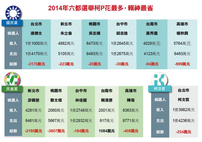 2014年六都選舉,柯P花最多,賴神最省 2014年六都選舉,柯P花最多,賴神最省