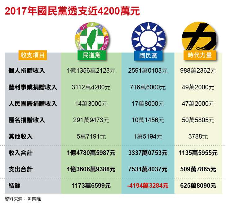 2017年國民黨透支近4200萬元