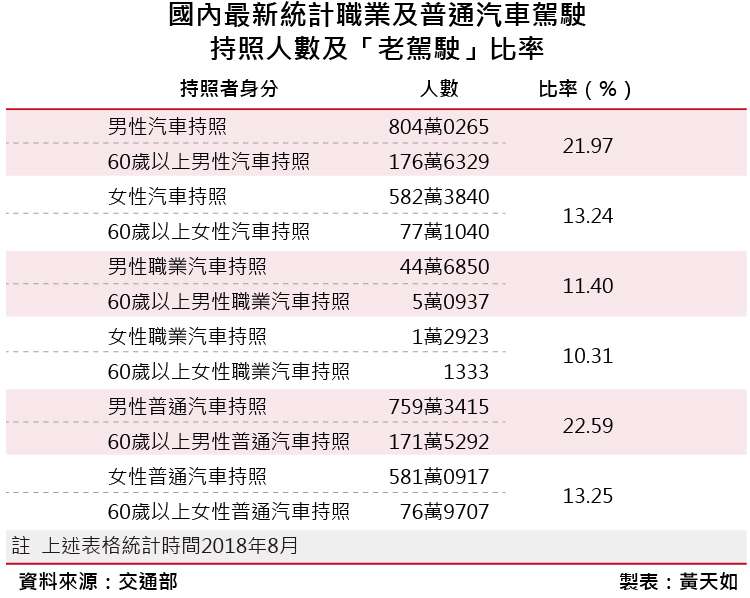 20181019-SMG0035-國內最新統計職業及普通汽車駕駛持照人數及「老駕駛」比率 20181019-SMG0035-國內最新統計職業及普通汽車駕駛持照人數及「老駕駛」比率