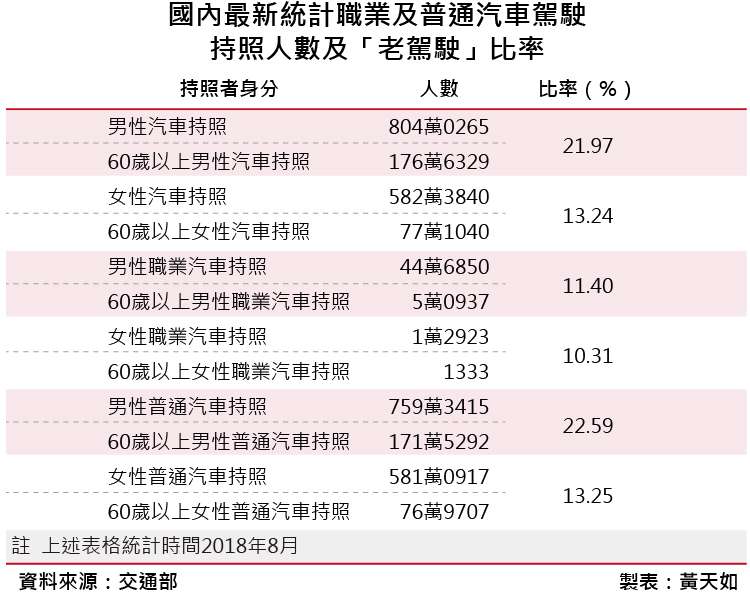 20181019-SMG0035-國內最新統計職業及普通汽車駕駛持照人數及「老駕駛」比率