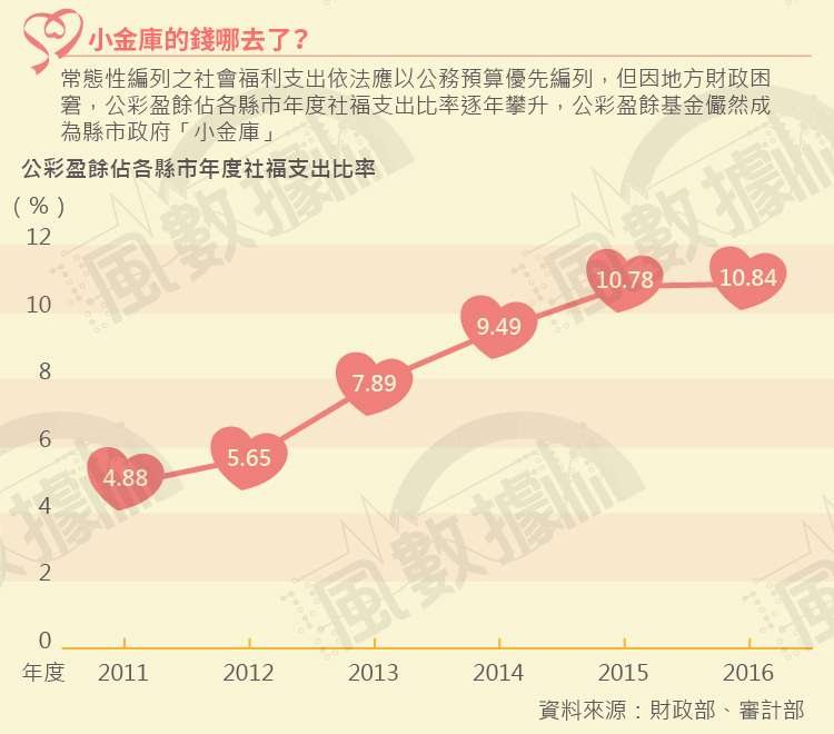 20181002-SMG0035-風數據／公益彩券盈餘（公彩盈餘）專題。小金庫的錢去哪了？切割圖-1。
