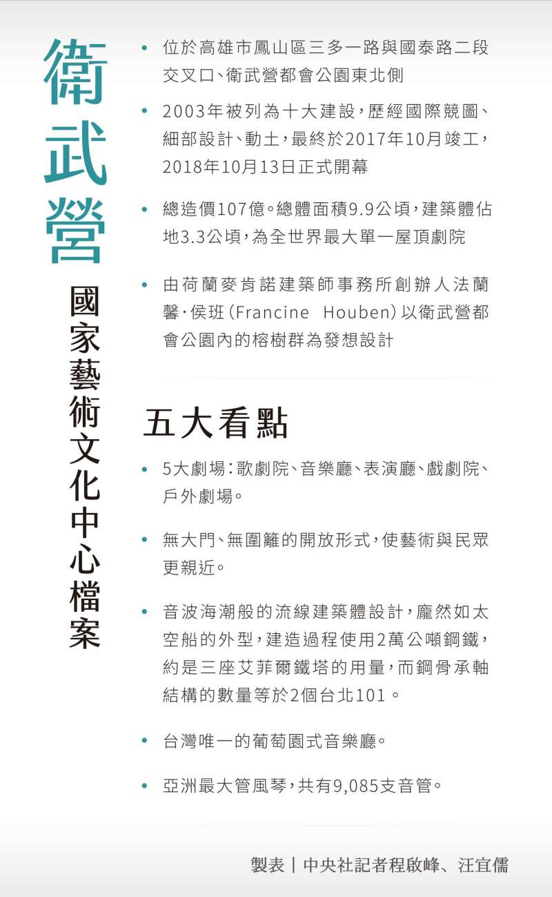 高雄衛武營懶人包(圖/文化+提供) 高雄衛武營懶人包(圖/文化+提供)
