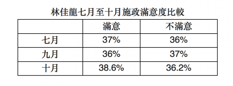 20181022-林佳龍7到10月施政滿意度比較。（作者提供）