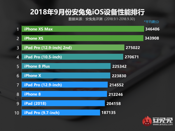 採用A12晶片的裝置和其他裝置相比,在安兔兔跑分,分數拉開了一大截。(智慧機器人網提供) 採用A12晶片的裝置和其他裝置相比,在安兔兔跑分,分數拉開了一大截。(智慧機器人網提供)