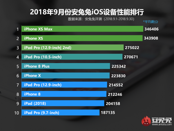 採用A12晶片的裝置和其他裝置相比，在安兔兔跑分，分數拉開了一大截。（智慧機器人網提供）