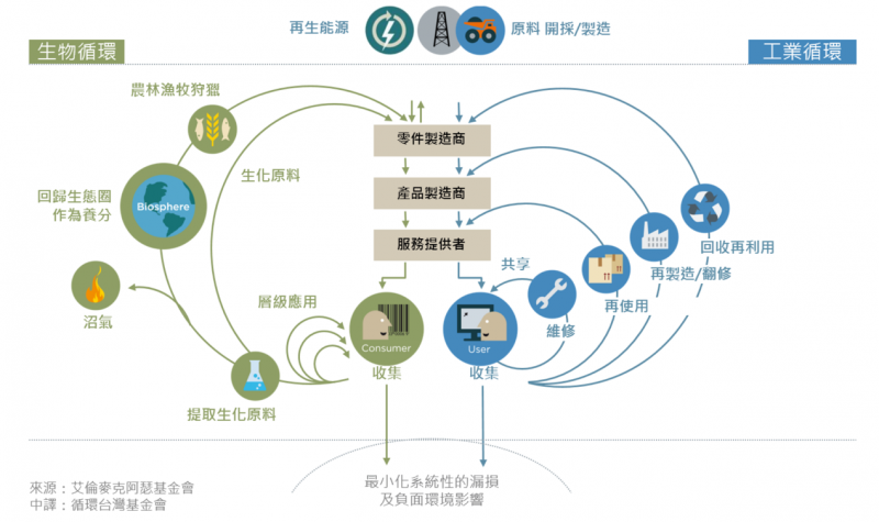 20181023-循環經濟系統圖(來源:截圖自資源循環台灣基金會) 20181023-循環經濟系統圖(來源:截圖自資源循環台灣基金會)