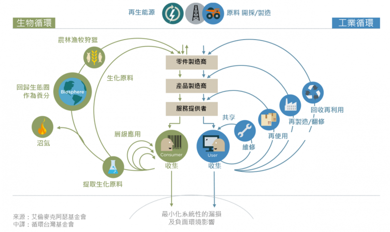 20181023-循環經濟系統圖（來源：截圖自資源循環台灣基金會）