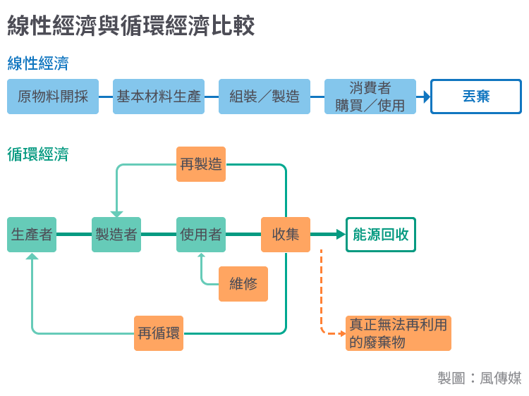 20181023-SMG0034-E01-線性經濟與循環經濟比較
