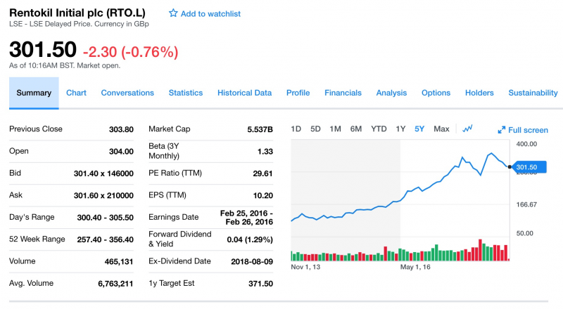 病蟲害防治龍頭Rentokil Initial市值與過去五年股價走勢(擷取自Yahoo! Finance) 病蟲害防治龍頭Rentokil Initial市值與過去五年股價走勢(擷取自Yahoo! Finance)