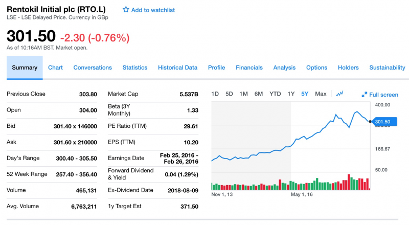 病蟲害防治龍頭Rentokil Initial市值與過去五年股價走勢（擷取自Yahoo! Finance）